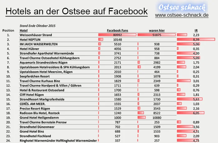 Rangliste Hotels an der Ostsee auf Facebook