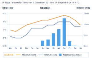 Temperaturkurve anfange Dezember 2014