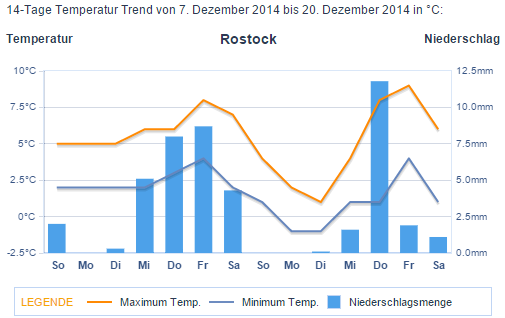 temperaturtrend für weiße Weihnachte vom 07.12.2014